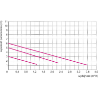 POMPA OBIEGOWA C.O. OMIS 25-60/180