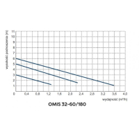 POMPA OBIEGOWA C.O. OMIS 32-60/180