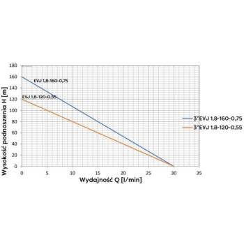 POMPA GŁĘBINOWA EVJ 3' 1.8-120-055 230V