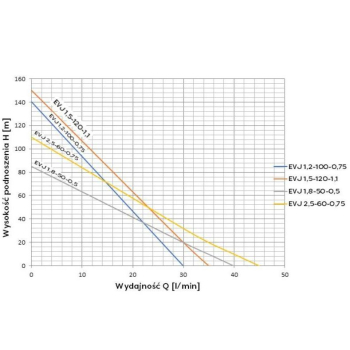POMPA GŁĘBINOWA EVJ 4' 2.5-60-075 230V 19M